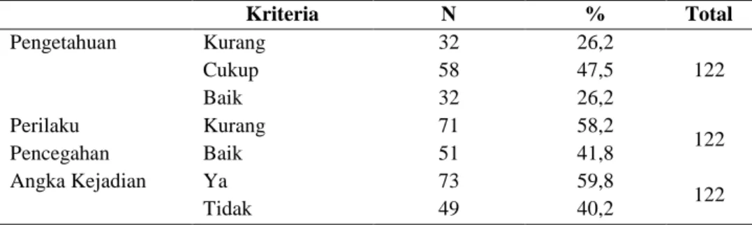 Tabel 2. Distribusi Frekuensi Tingkat Pengetahuan, Perilaku Pencegahan dan  Angka Kejadian Pedikulosis Kapitis pada santri 