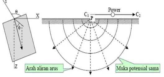 Gambar 2.3 Sumber arus tunggal di permukaan medium isotropis (Loke, 2004) 