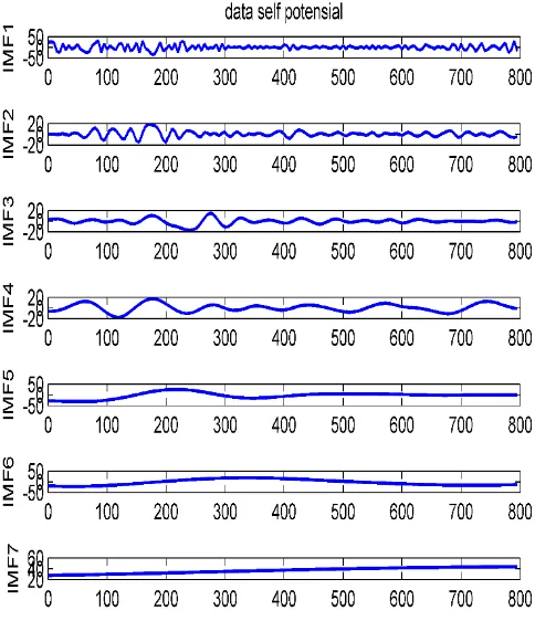 Gambar 4.4 Hasil dekomposisi data  Self Potential pada lintasan 1 Tanggul Lumpur Sidoarjo (LUSI) menggunakan  metode NA−MEMD