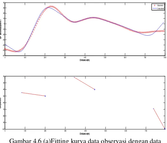 Gambar 4.6 (a)Fitting kurva data observasi dengan data 