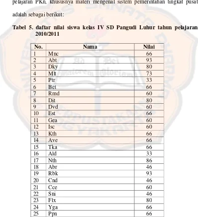 Tabel 5. daftar nilai siswa kelas IV SD Pangudi Luhur tahun pelajaran 