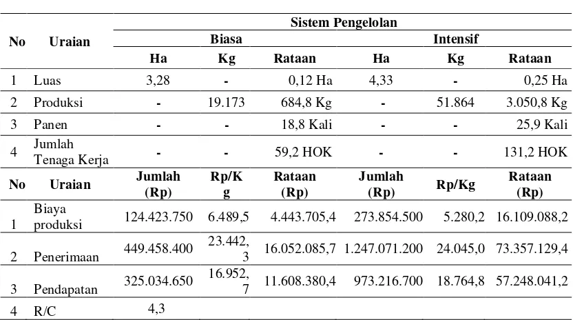 Tabel 9. Sistem Pengelolaan 