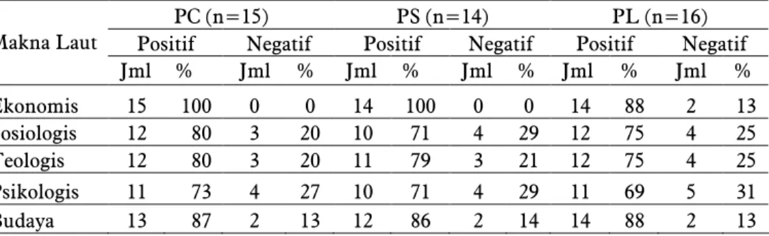 Tabel 2 Sebaran responden Ponggawa setiap kategori makna Nelayan