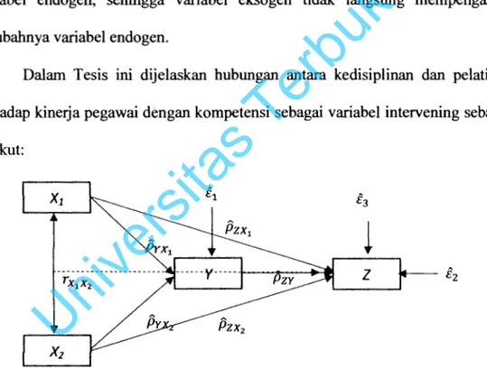 Gambar 4.2 Model Teoritis Hubungan Antar Variabel  Dimana:  X 1 :  Kedisiplinan  X  2  :  Pelatihan Pegawai  Y : Kompetensi  Z  : Kinerja  16/41843.pdf