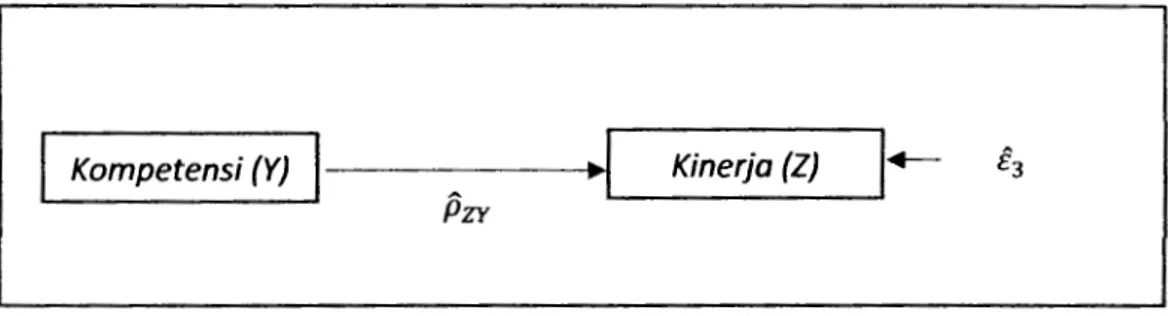 Gambar 4.5 Diagram Jalur Struktur Ketiga  Dengan persamaan strukturalnya, 