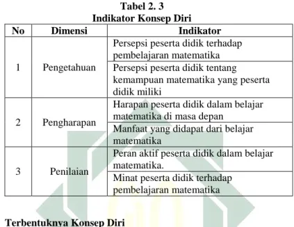 Tabel 2. 3   Indikator Konsep Diri 