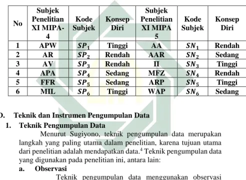 Tabel 3. 2 Daftar Subjek Penelitian 