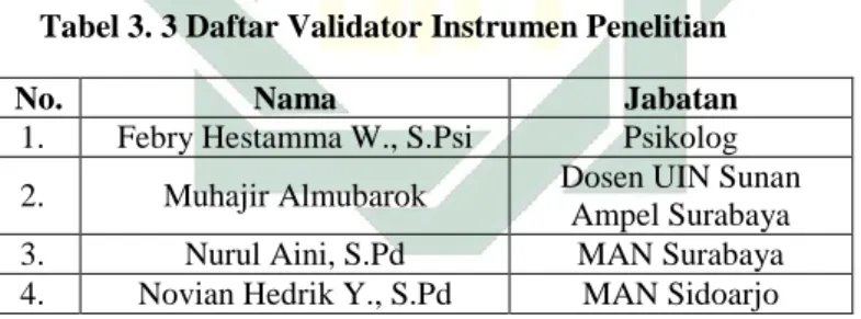 Tabel 3. 3 Daftar Validator Instrumen Penelitian 