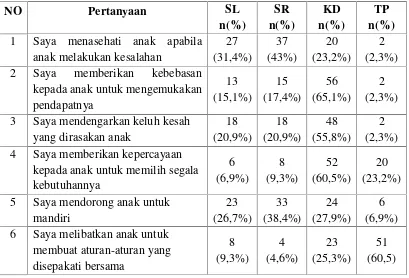 Tabel 2.Distribusi frekuensi dan persentase gambaran pola asuh demokrasi orang