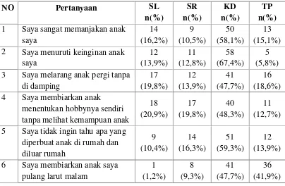 Tabel 3.Distribusi frekuensi dan persentase gambaran pola asuh permisif orangtua