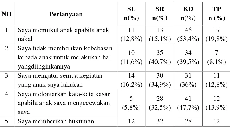 Tabel 4.Distribusi frekuensi dan persentase gambaran pola asuh otoriter orang tua
