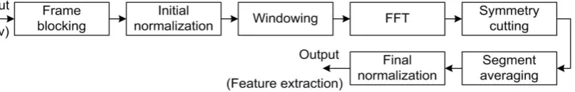 Figure 4. Block diagram of tone feature extraction 