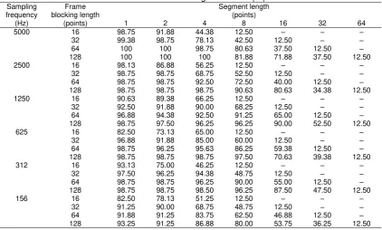 Table 1. Test Results of Bellyra Musical Instrument, in Various Combinations of Sampling Frequency, Frame Blocking Length, and Segment Length