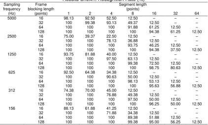 Table 2. Test Results of Flute Musical Instrument, in Various Combinations of  Sampling Frequency,Frame Blocking Length, and Segment Length