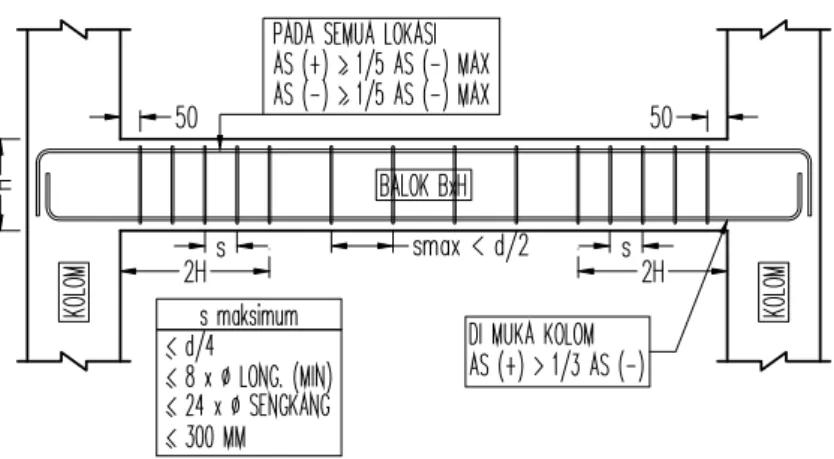 Gambar 6. Detail Balok SRPMM. 