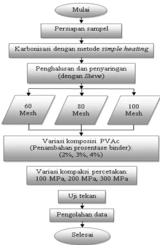 Gambar 1. Alur penelitian 