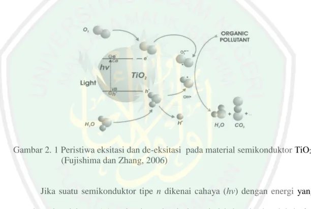 Gambar 2. 1 Peristiwa eksitasi dan de-eksitasi  pada material semikonduktor TiO 2 