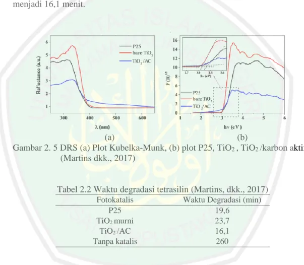 Gambar 2. 5 DRS (a) Plot Kubelka-Munk, (b) plot P25, TiO 2  , TiO 2  /karbon aktif  (Martins dkk., 2017) 