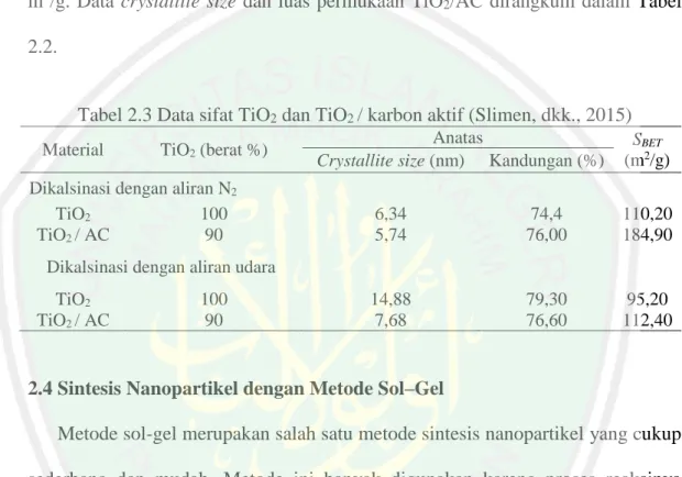 Tabel 2.3 Data sifat TiO 2  dan TiO 2  / karbon aktif (Slimen, dkk., 2015) 