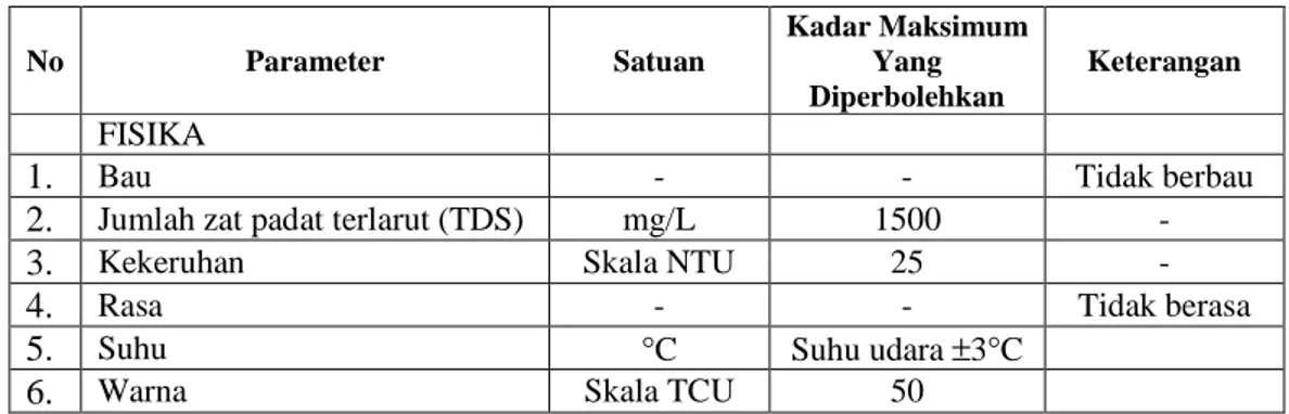 Tabel 2.1 : Persyaratan kualitas air bersih Indonesia baik secara fisika, kimia  dan biologi  No Parameter Satuan Kadar Maksimum Yang  Diperbolehkan Keterangan FISIKA 