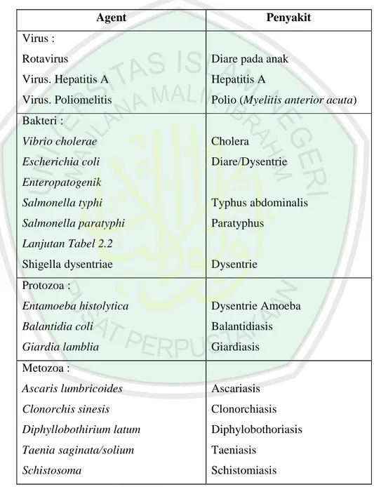 Tabel 2.2 : Beberapa penyakit yang berada pada air 