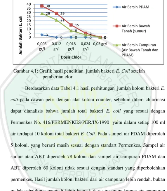 Gambar 4.1: Grafik hasil penelitian  jumlah bakteri E. Coli setelah      pemberian clor 