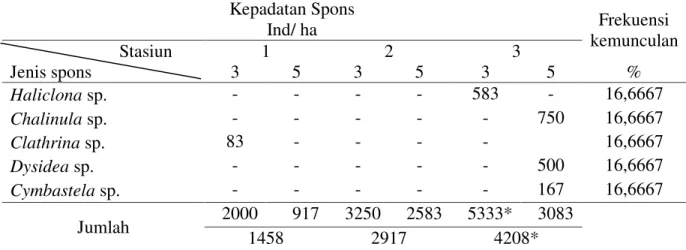 Tabel 5. Indeks Keanekaragaman dan Indeks Dominansi Spons  Stasiun  Indeks  1  2  3 3 m 5 m 3 m 5 m 3 m  5 m  H’  2,3489  1,4353  2,1133  1,7247  2,0151  1,8824  Rata-rata  1,8921*  1,9190*  1,9488* 