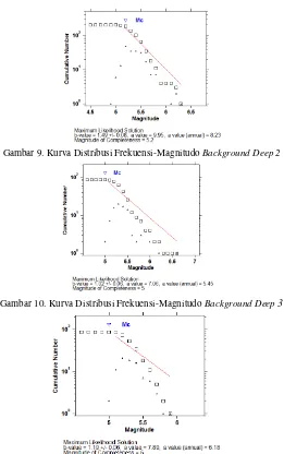 Gambar 9. Kurva Distribusi Frekuensi-Magnitudo Background Deep 2 