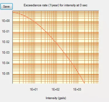 Gambar 12. Kurva exceedance rate terhadap intensitas pada 0 detik di wilayah Bumiaji 