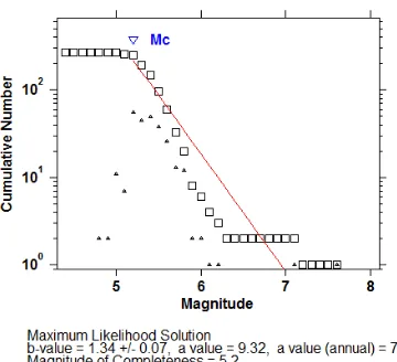 Gambar 1. Kurva Distribusi Frekuensi-Magnitudo megathrust  Jatim 
