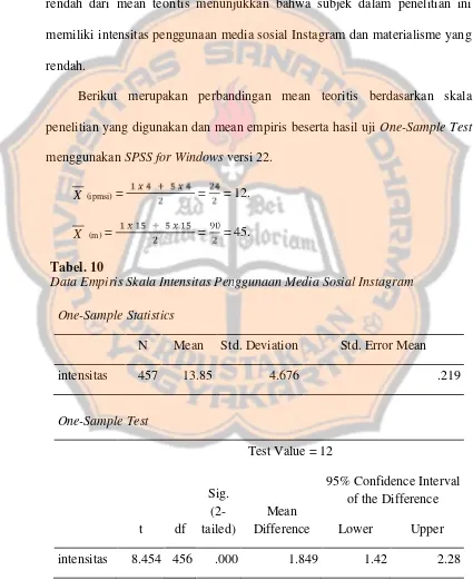 Tabel. 10Data Empiris Skala Intensitas Penggunaan Media Sosial Instagram