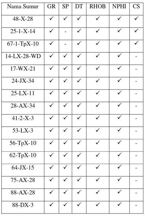 Tabel 3 .1 Informasi ketersediaan log pada tiap sumur  