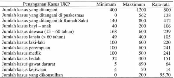 Tabel 2. Kasus-Kasus UKP yang Ditangani Selama Menjalani Internsip 