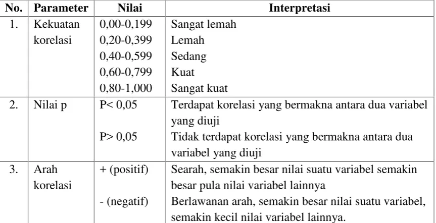Tabel 4.8.1 Panduan Interpretasi Hasil Uji Hipotesa Berdasarkan Kekutan