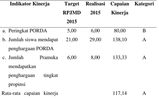 Tabel 8 Perbandingan Capaiaan Kinerja Sasaran 7 (%)  Indikator Kinerja  Target 