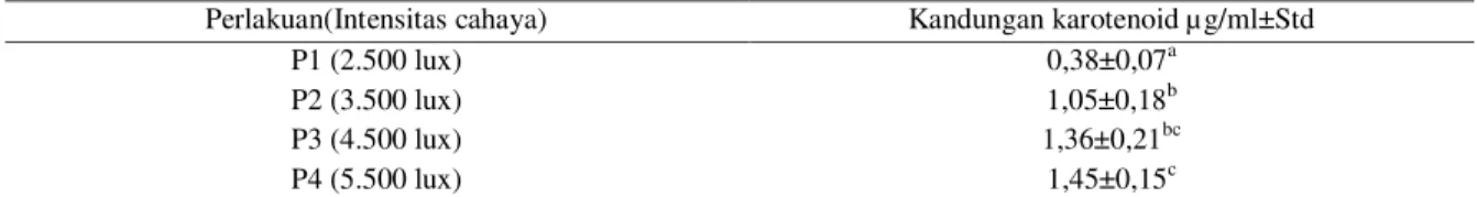 Tabel 2. Hasil kandungan karotenoid Dunaliella salina pada hari ke-6  