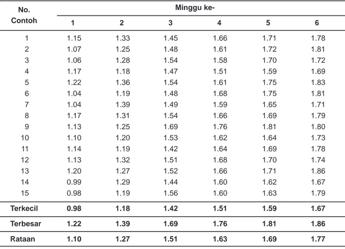 Tabel 2. Nilai dimensi fraktal tanaman kacang tanah pada berbagai umur.