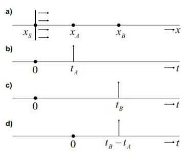 Gambar 2.5 (a) Model (b) Hasil cross correlation. (Thorbecke and Deyan 2011) 