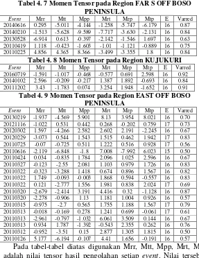 Tabel 4. 7 Momen Tensor pada Region FAR S OFF BOSO 