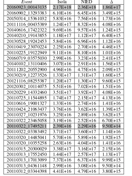 Tabel 4. 10  Perbandingan Momen Skalar Penelitian dan NIED ∆