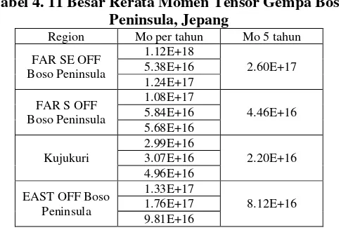 Tabel 4. 11 Besar Rerata Momen Tensor Gempa Boso 