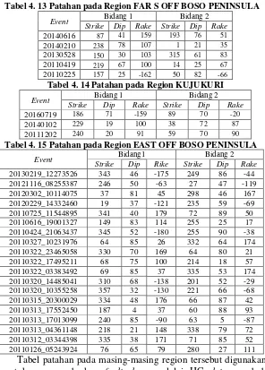 Tabel 4. 13 Patahan pada Region FAR S OFF BOSO PENINSULA 