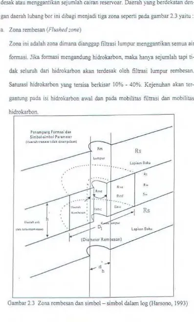 Gambar 2.3 Zona rembesan dan simbol- simbol dalarn log (Harsono, 1993) 