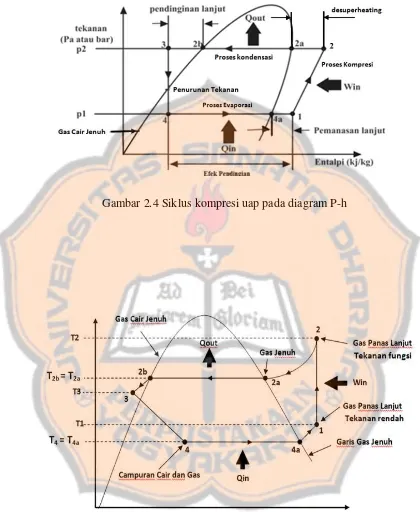 Gambar 2.4 Siklus kompresi uap pada diagram P-h 