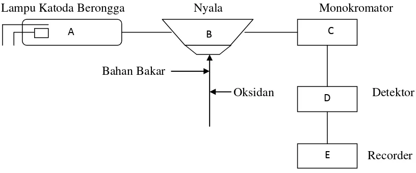 Gambar 1. Skema sederhana dari peralatan Spektrofotometer Serapan atom. 