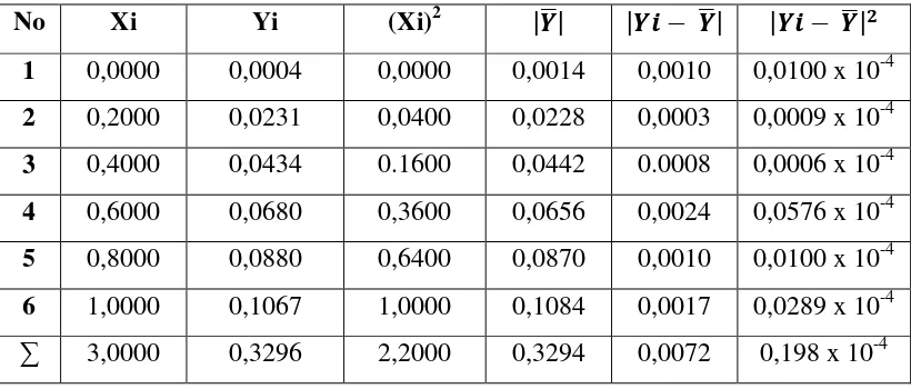 Tabel 4.4. Data hasil perhitungan korelasi untuk Besi 