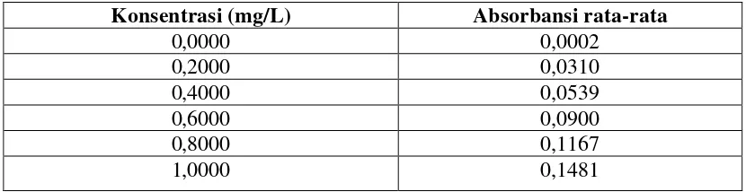 Tabel 4.5. Kondisi alat SSA Merek Shimadzu tipe AA-7000F pada pengukuran konsentrasi logam Tembaga (Cu) 