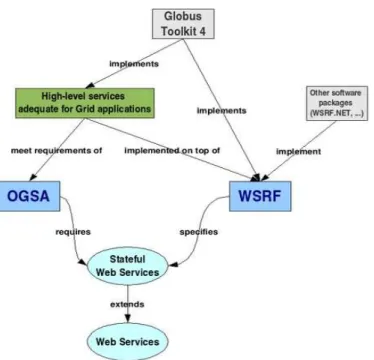 Gambar 2. Hubungan antara OGSA, GT4, WSRF dan web services. 