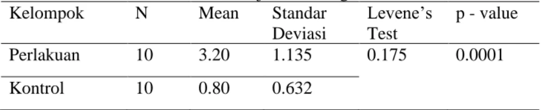 Tabel 3. Hasil Analisis Uji Pengaruh Risiko Jatuh  Kelompok  Mean  Standar 