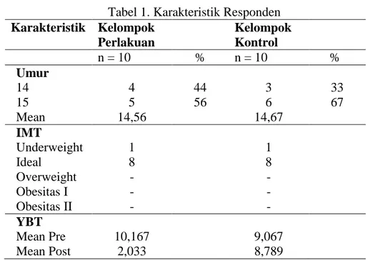 Tabel 1. Karakteristik Responden  Karakteristik  Kelompok  Perlakuan  Kelompok Kontrol  n = 10  %  n = 10   %  Umur  14  4  44  3  33  15  5  56  6  67  Mean  14,56     14,67     IMT              Underweight  1     1     Ideal  8     8     Overweight  -   